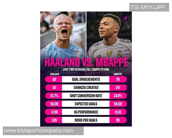 三位顶级前锋数据对比哈兰德凯恩姆巴佩各自表现如何 三位顶级前锋数据对比哈兰德凯恩姆巴佩各自表现如何