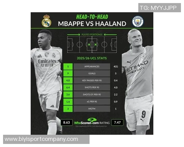 三位顶级前锋数据对比哈兰德凯恩姆巴佩各自表现如何 三位顶级前锋数据对比哈兰德凯恩姆巴佩各自表现如何